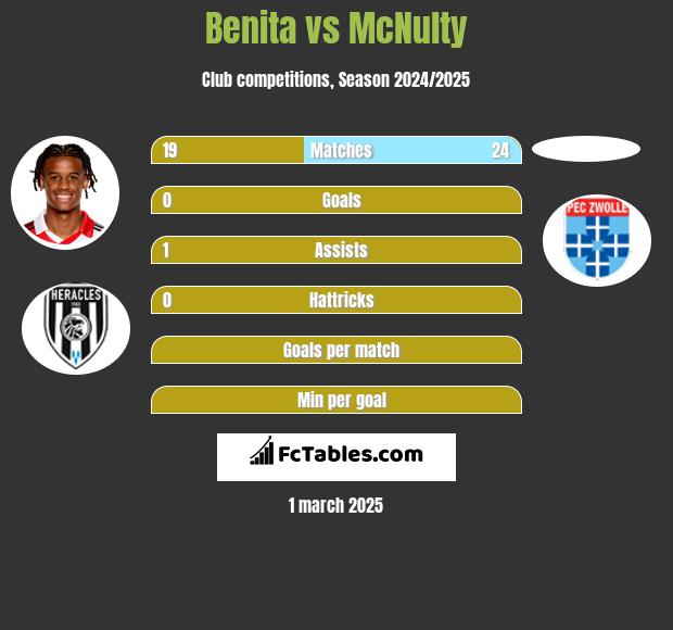 Benita vs McNulty h2h player stats