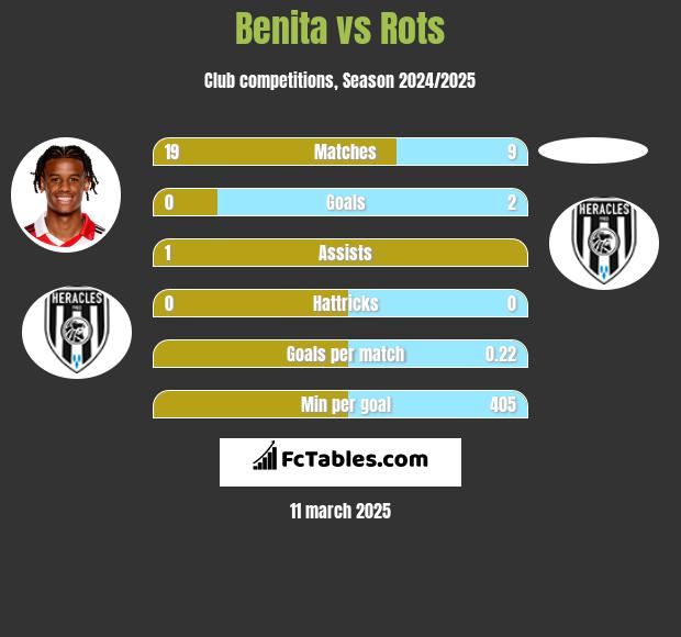 Benita vs Rots h2h player stats