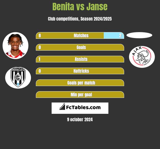 Benita vs Janse h2h player stats