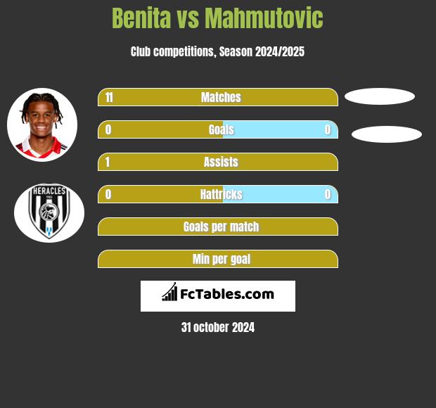 Benita vs Mahmutovic h2h player stats