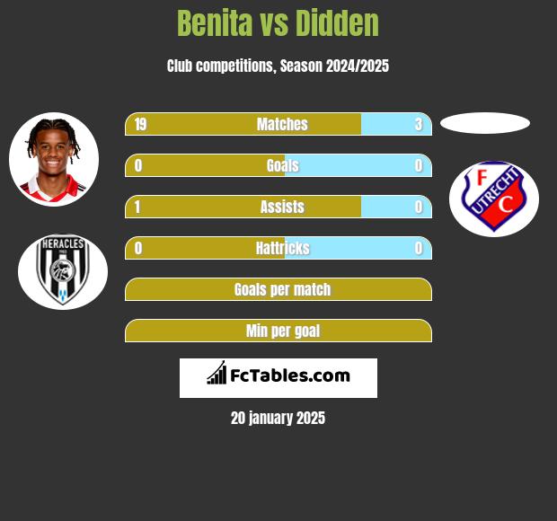 Benita vs Didden h2h player stats