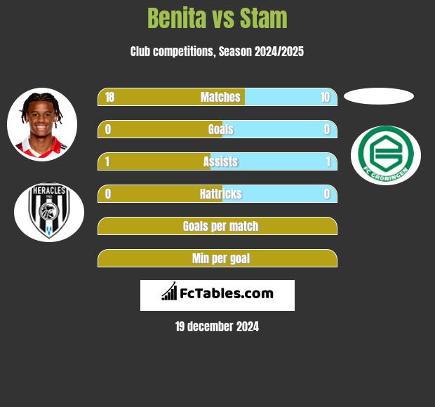 Benita vs Stam h2h player stats