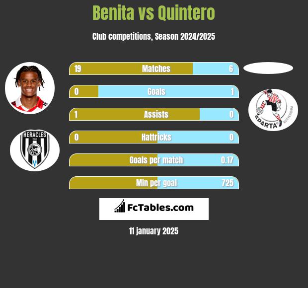 Benita vs Quintero h2h player stats