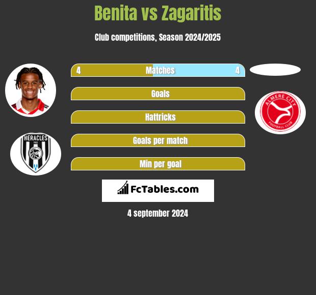 Benita vs Zagaritis h2h player stats