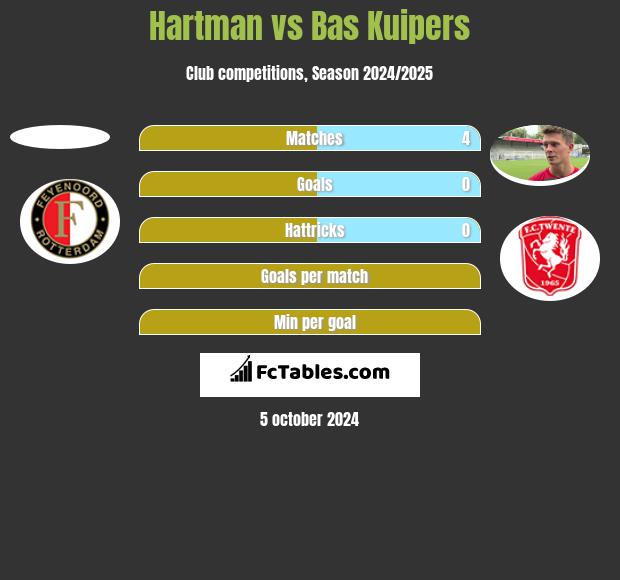 Hartman vs Bas Kuipers h2h player stats