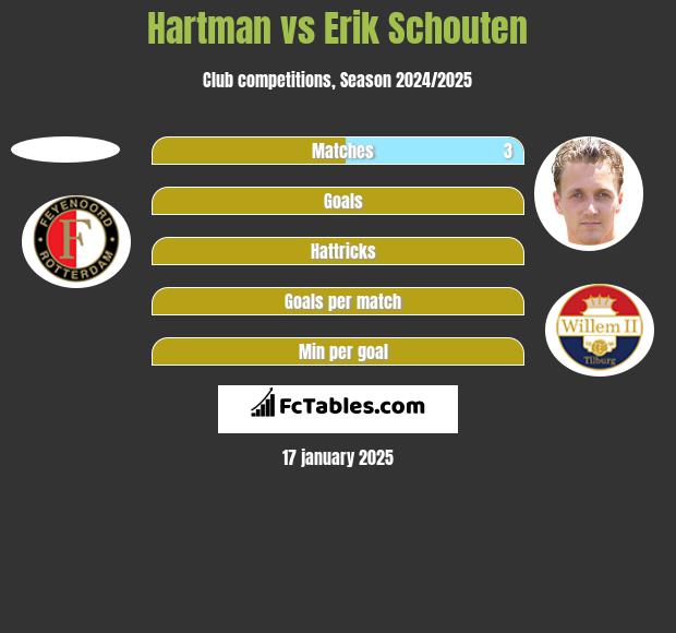 Hartman vs Erik Schouten h2h player stats