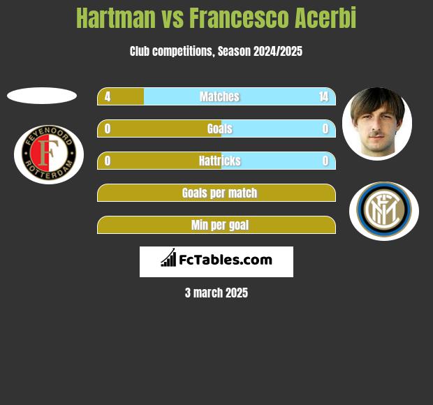 Hartman vs Francesco Acerbi h2h player stats