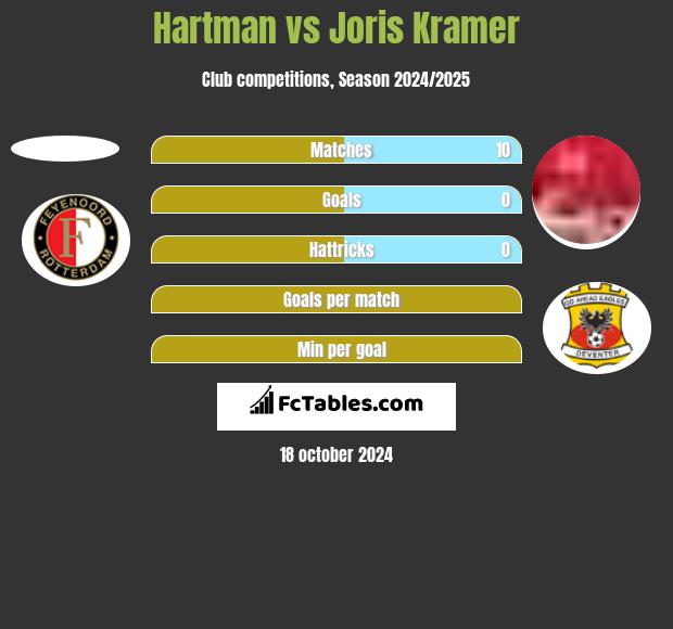 Hartman vs Joris Kramer h2h player stats