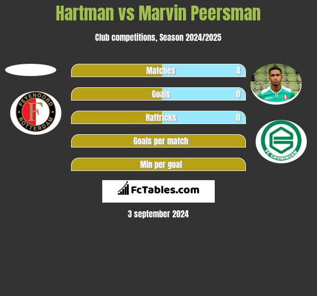 Hartman vs Marvin Peersman h2h player stats