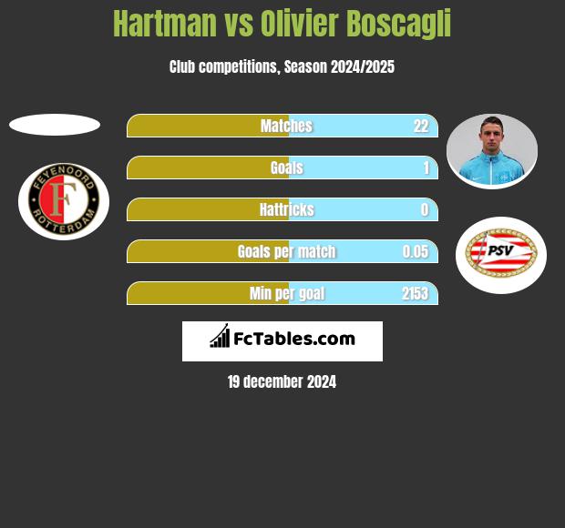 Hartman vs Olivier Boscagli h2h player stats