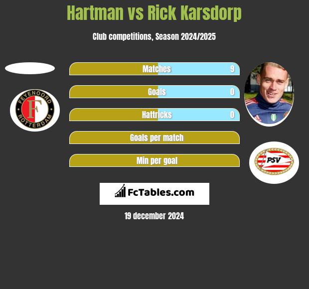 Hartman vs Rick Karsdorp h2h player stats