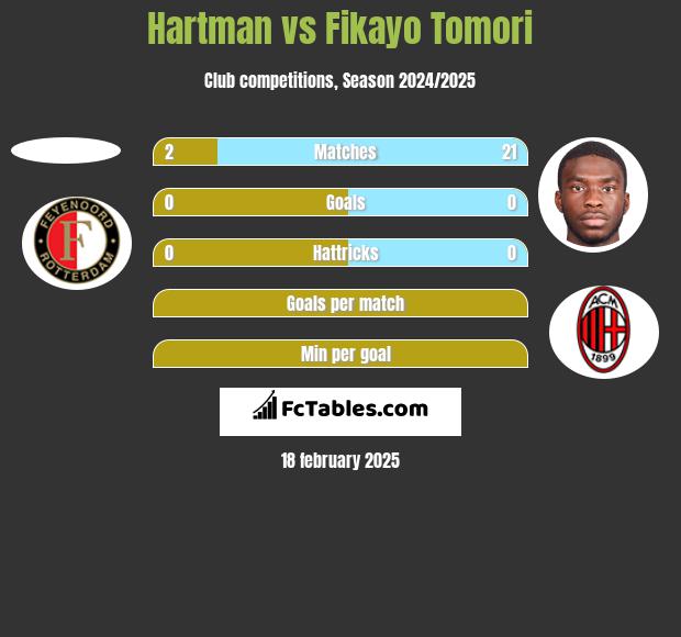 Hartman vs Fikayo Tomori h2h player stats