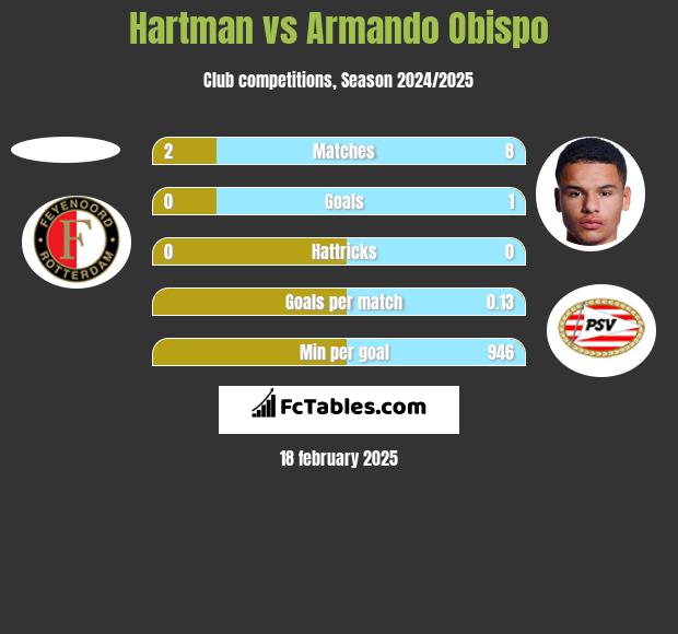 Hartman vs Armando Obispo h2h player stats