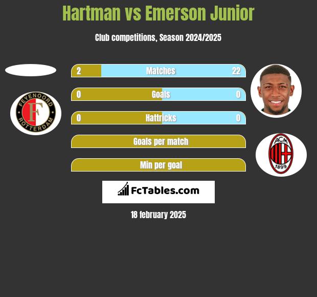 Hartman vs Emerson Junior h2h player stats