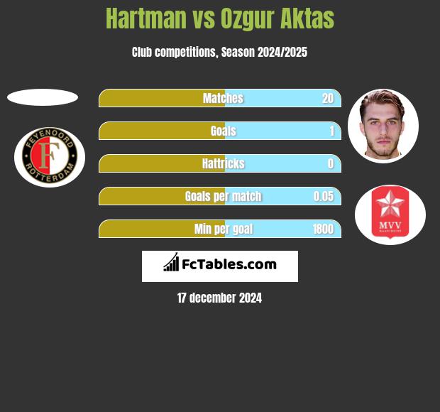 Hartman vs Ozgur Aktas h2h player stats