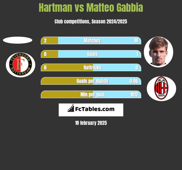 Hartman vs Matteo Gabbia h2h player stats