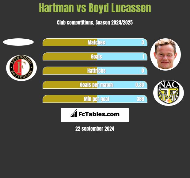 Hartman vs Boyd Lucassen h2h player stats