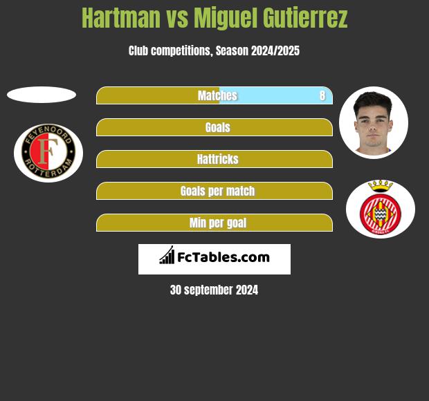 Hartman vs Miguel Gutierrez h2h player stats