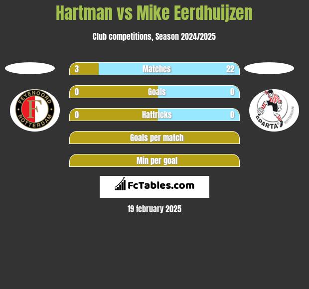 Hartman vs Mike Eerdhuijzen h2h player stats