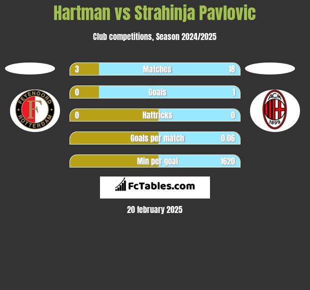 Hartman vs Strahinja Pavlovic h2h player stats