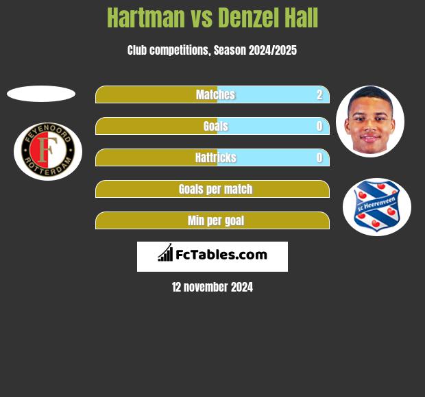 Hartman vs Denzel Hall h2h player stats