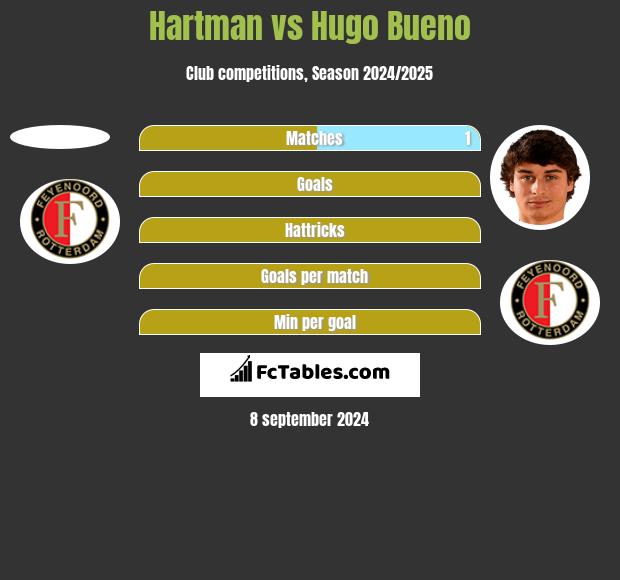 Hartman vs Hugo Bueno h2h player stats