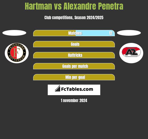 Hartman vs Alexandre Penetra h2h player stats