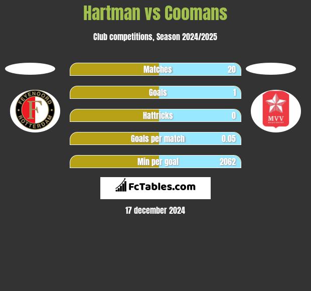 Hartman vs Coomans h2h player stats