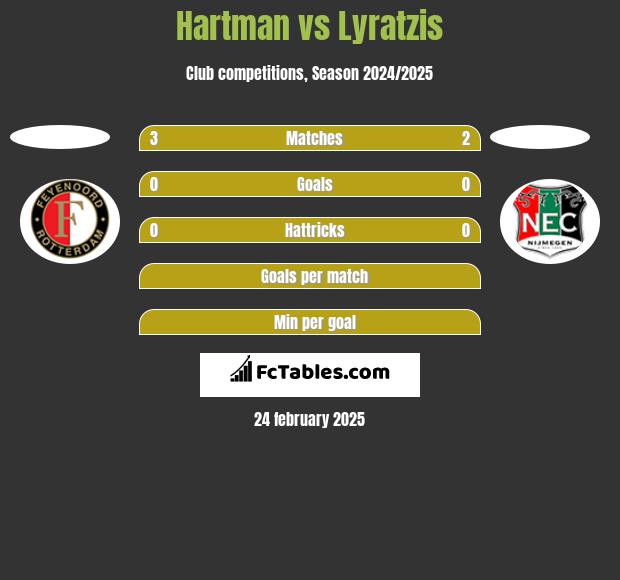 Hartman vs Lyratzis h2h player stats