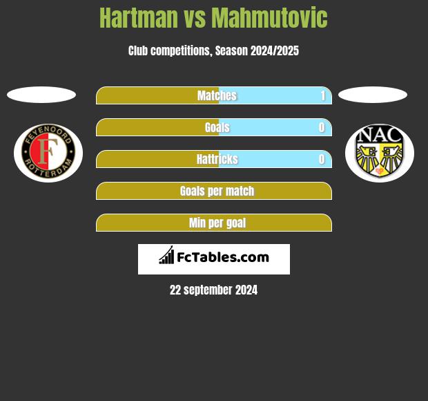 Hartman vs Mahmutovic h2h player stats