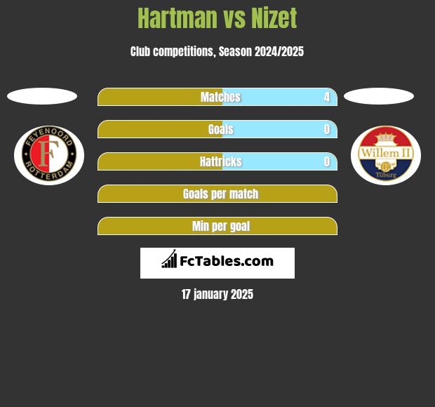 Hartman vs Nizet h2h player stats