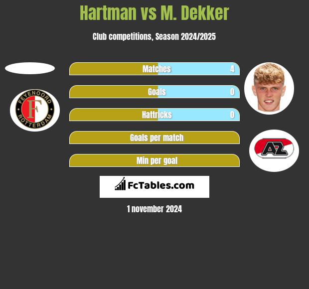 Hartman vs M. Dekker h2h player stats