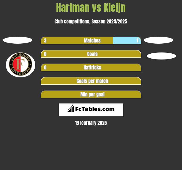 Hartman vs Kleijn h2h player stats