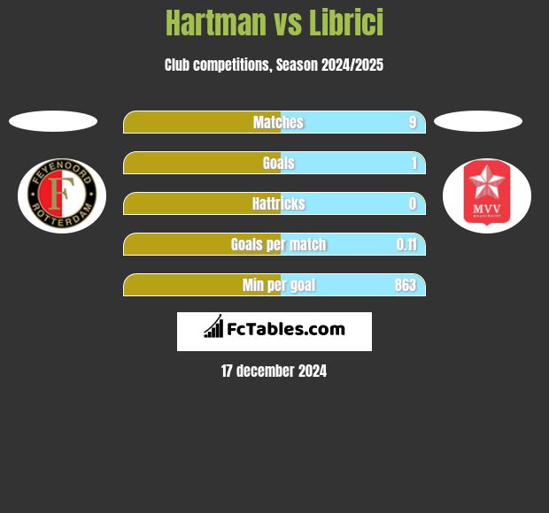 Hartman vs Librici h2h player stats