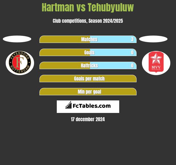 Hartman vs Tehubyuluw h2h player stats