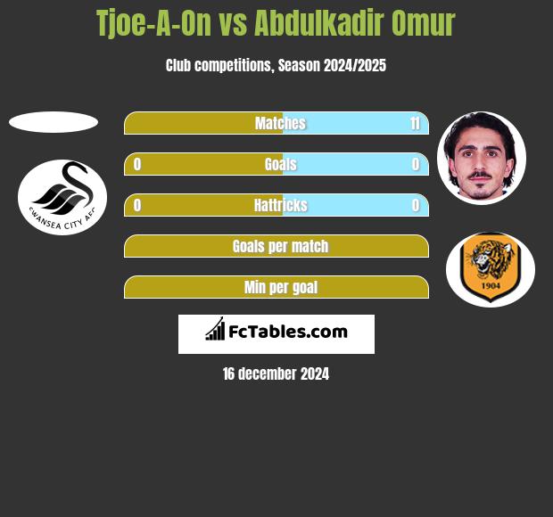 Tjoe-A-On vs Abdulkadir Omur h2h player stats