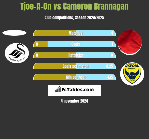 Tjoe-A-On vs Cameron Brannagan h2h player stats