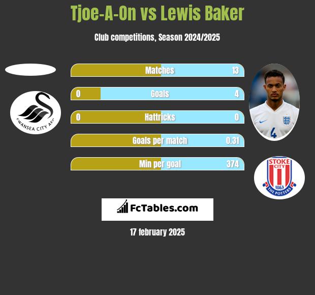 Tjoe-A-On vs Lewis Baker h2h player stats