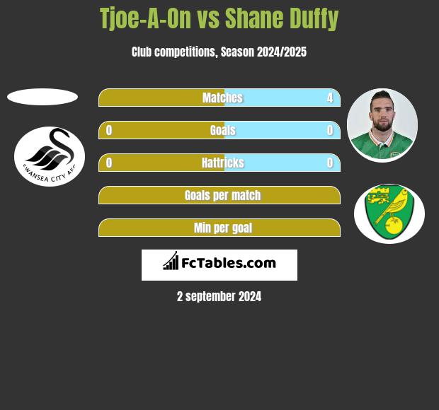 Tjoe-A-On vs Shane Duffy h2h player stats