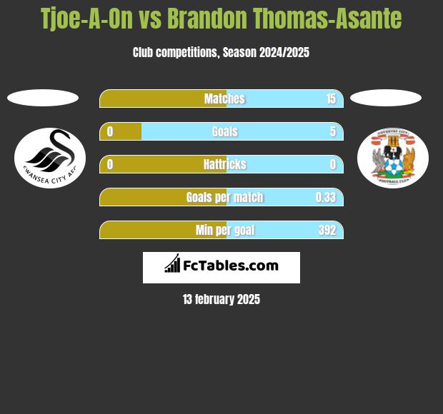 Tjoe-A-On vs Brandon Thomas-Asante h2h player stats