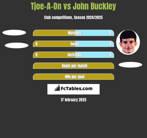 Tjoe-A-On vs John Buckley h2h player stats