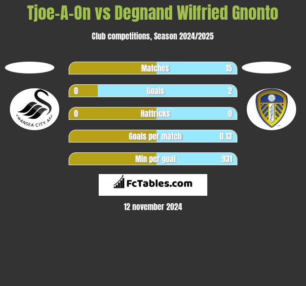 Tjoe-A-On vs Degnand Wilfried Gnonto h2h player stats