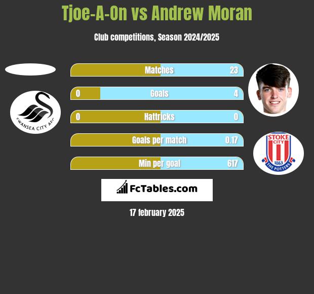 Tjoe-A-On vs Andrew Moran h2h player stats