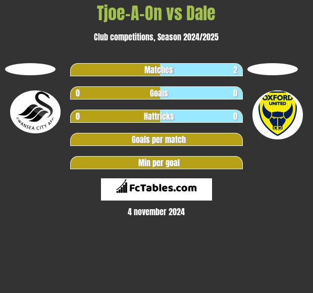 Tjoe-A-On vs Dale h2h player stats