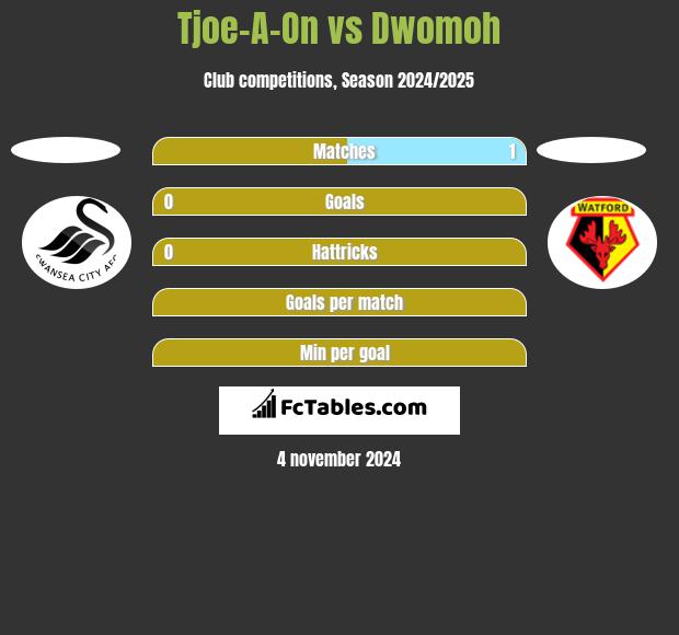 Tjoe-A-On vs Dwomoh h2h player stats