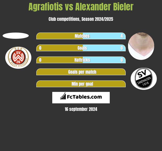 Agrafiotis vs Alexander Bieler h2h player stats