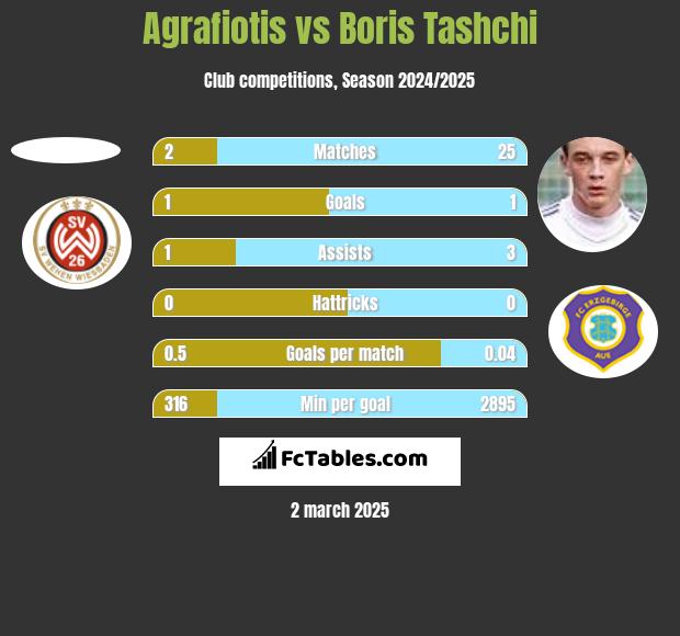 Agrafiotis vs Boris Tashchi h2h player stats