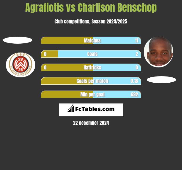 Agrafiotis vs Charlison Benschop h2h player stats