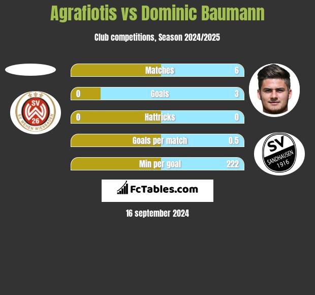 Agrafiotis vs Dominic Baumann h2h player stats