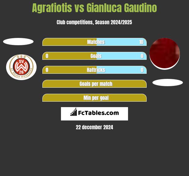 Agrafiotis vs Gianluca Gaudino h2h player stats